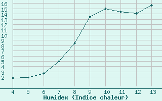 Courbe de l'humidex pour Plevlja