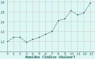 Courbe de l'humidex pour Harzgerode