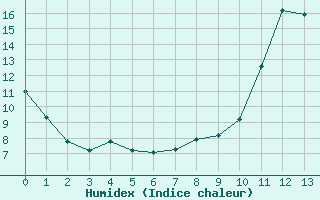 Courbe de l'humidex pour Chouilly (51)