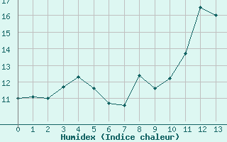 Courbe de l'humidex pour Sospel (06)