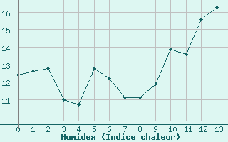 Courbe de l'humidex pour Trgunc (29)