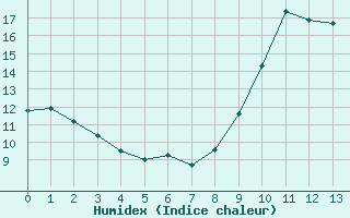 Courbe de l'humidex pour Pointe de Socoa (64)