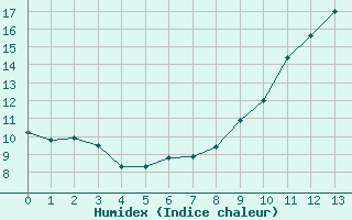 Courbe de l'humidex pour Bergerac (24)