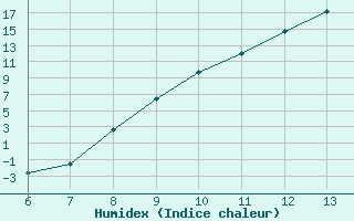 Courbe de l'humidex pour Zenica