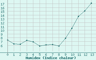 Courbe de l'humidex pour Blois-l'Arrou (41)