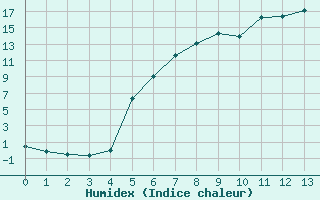 Courbe de l'humidex pour Hoydalsmo Ii