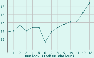 Courbe de l'humidex pour Leuchtturm Alte Weser