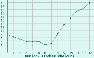 Courbe de l'humidex pour Valenciennes (59)