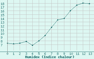 Courbe de l'humidex pour Marknesse Aws