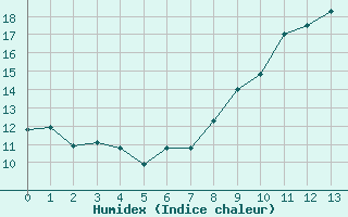 Courbe de l'humidex pour Stuttgart / Schnarrenberg