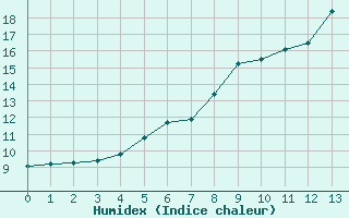 Courbe de l'humidex pour Dourdan (91)