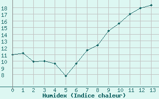 Courbe de l'humidex pour Leinefelde