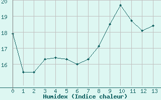 Courbe de l'humidex pour Stavoren Aws