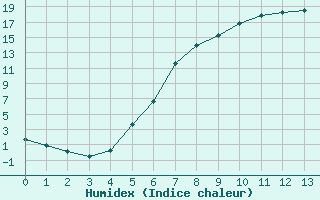 Courbe de l'humidex pour Edsbyn