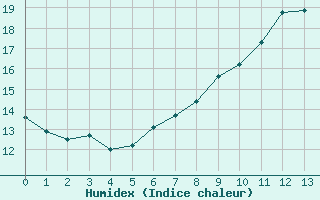 Courbe de l'humidex pour Vevey