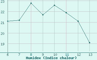 Courbe de l'humidex pour Ustica