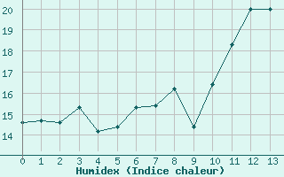 Courbe de l'humidex pour Bad Salzuflen