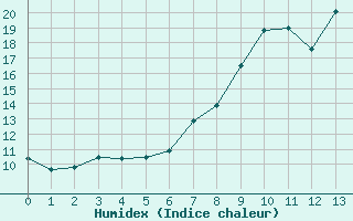 Courbe de l'humidex pour Alistro (2B)