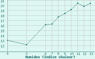 Courbe de l'humidex pour Nigde