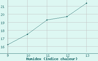 Courbe de l'humidex pour le bateau AMOUK03