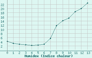 Courbe de l'humidex pour Daroca