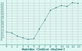 Courbe de l'humidex pour Retie (Be)