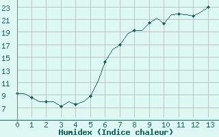 Courbe de l'humidex pour Woensdrecht