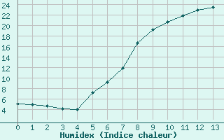 Courbe de l'humidex pour Coschen