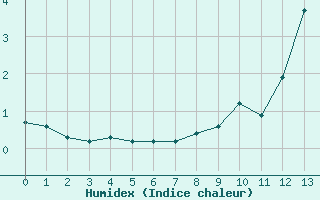 Courbe de l'humidex pour Arvieux (05)