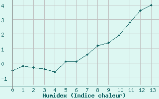 Courbe de l'humidex pour Einsiedeln