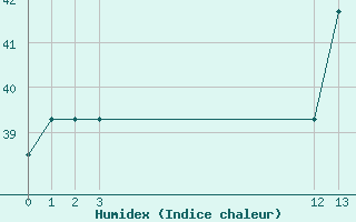 Courbe de l'humidex pour le bateau LAZV5