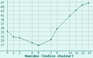 Courbe de l'humidex pour Ecija