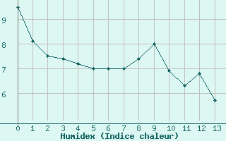 Courbe de l'humidex pour Le Tour (74)