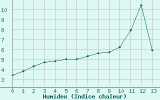 Courbe de l'humidex pour Itzehoe