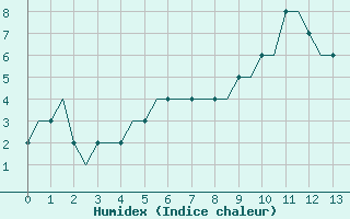 Courbe de l'humidex pour Humberside