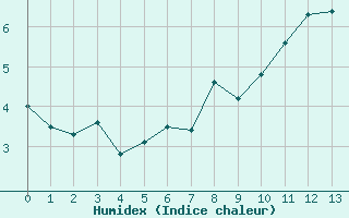 Courbe de l'humidex pour Maniccia - Nivose (2B)