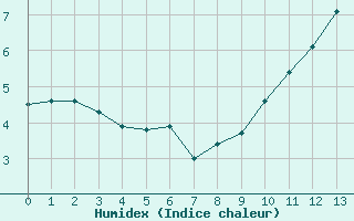 Courbe de l'humidex pour Landos-Charbon (43)