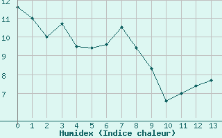 Courbe de l'humidex pour Plaffeien-Oberschrot