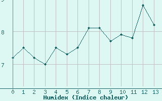 Courbe de l'humidex pour Nyhamn