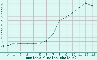 Courbe de l'humidex pour Saint Michael Im Lungau