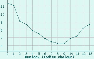 Courbe de l'humidex pour Courpire (63)