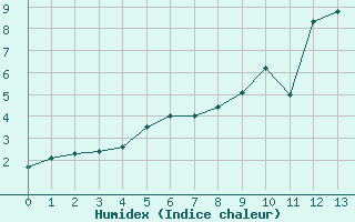 Courbe de l'humidex pour Wittenberg