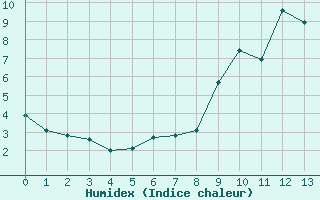 Courbe de l'humidex pour Formigures (66)