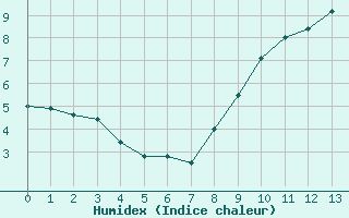 Courbe de l'humidex pour Saint-Quentin (02)