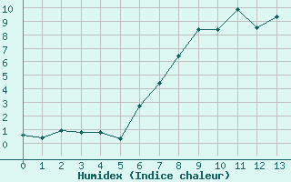 Courbe de l'humidex pour Teuschnitz