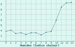 Courbe de l'humidex pour La Boissaude Rochejean (25)