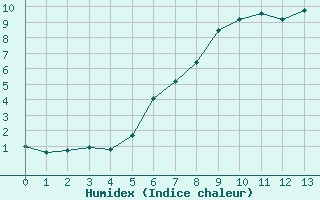 Courbe de l'humidex pour Polom