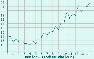 Courbe de l'humidex pour Leipzig-Schkeuditz