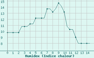 Courbe de l'humidex pour Norwich Weather Centre