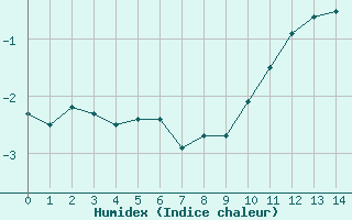 Courbe de l'humidex pour La Pinilla, estacin de esqu